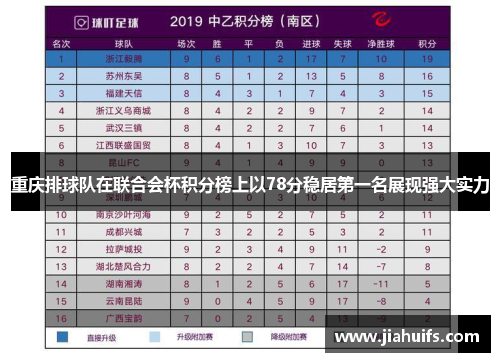 重庆排球队在联合会杯积分榜上以78分稳居第一名展现强大实力
